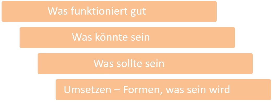 Schritte zur Veränderung, Übung Veränderungen meistern